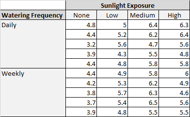 Two-way ANOVA table in Excel