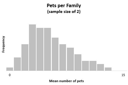 Central Limit Theorem with chi-square distribution sample size of 2