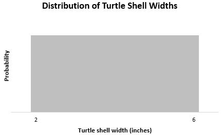 Central limit theorem uniform distribution example