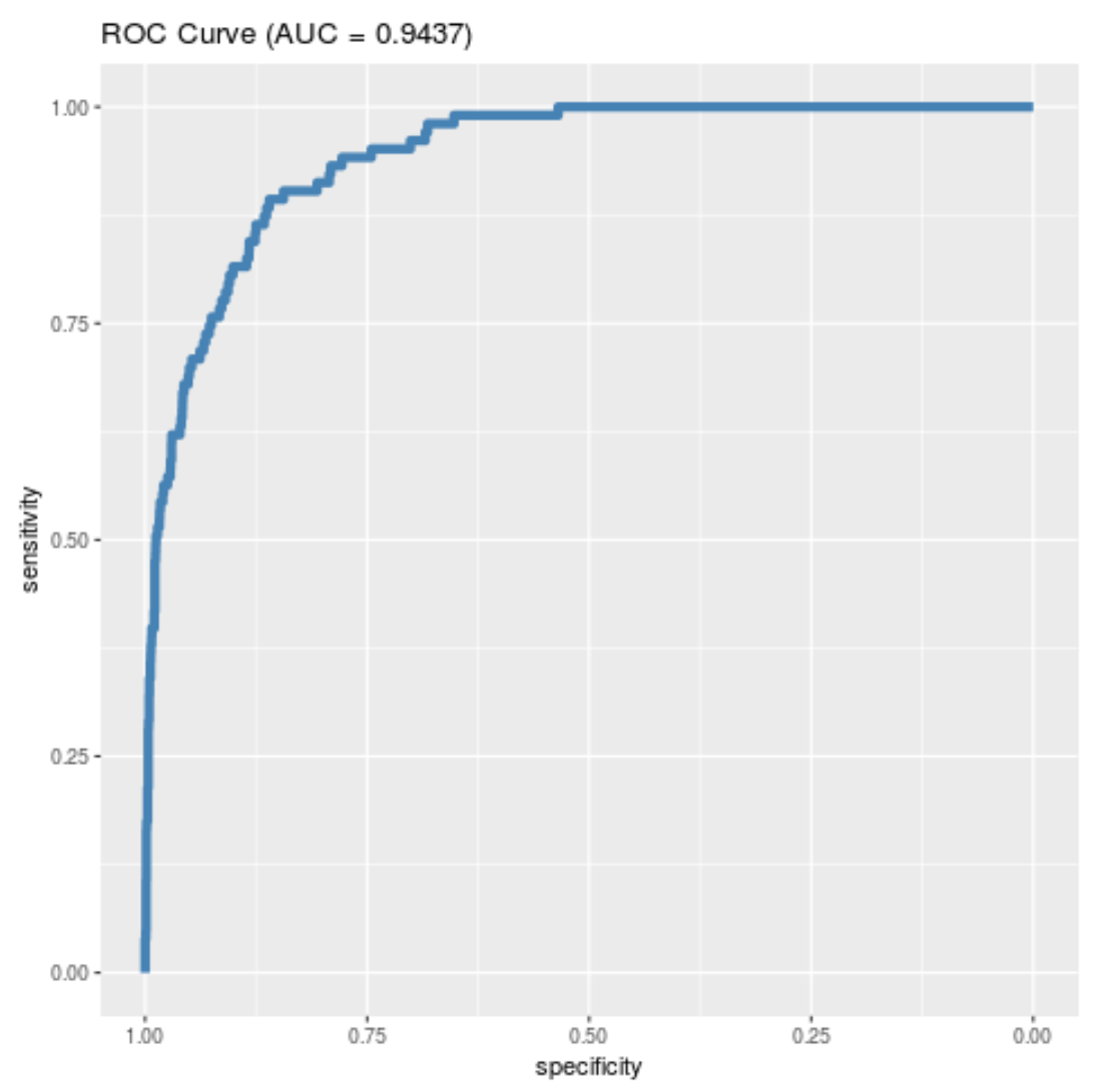 ROC curve with AUC in ggplot2