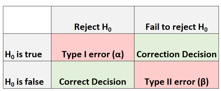 Beta vs. Alpha in hypothesis testing in statistics