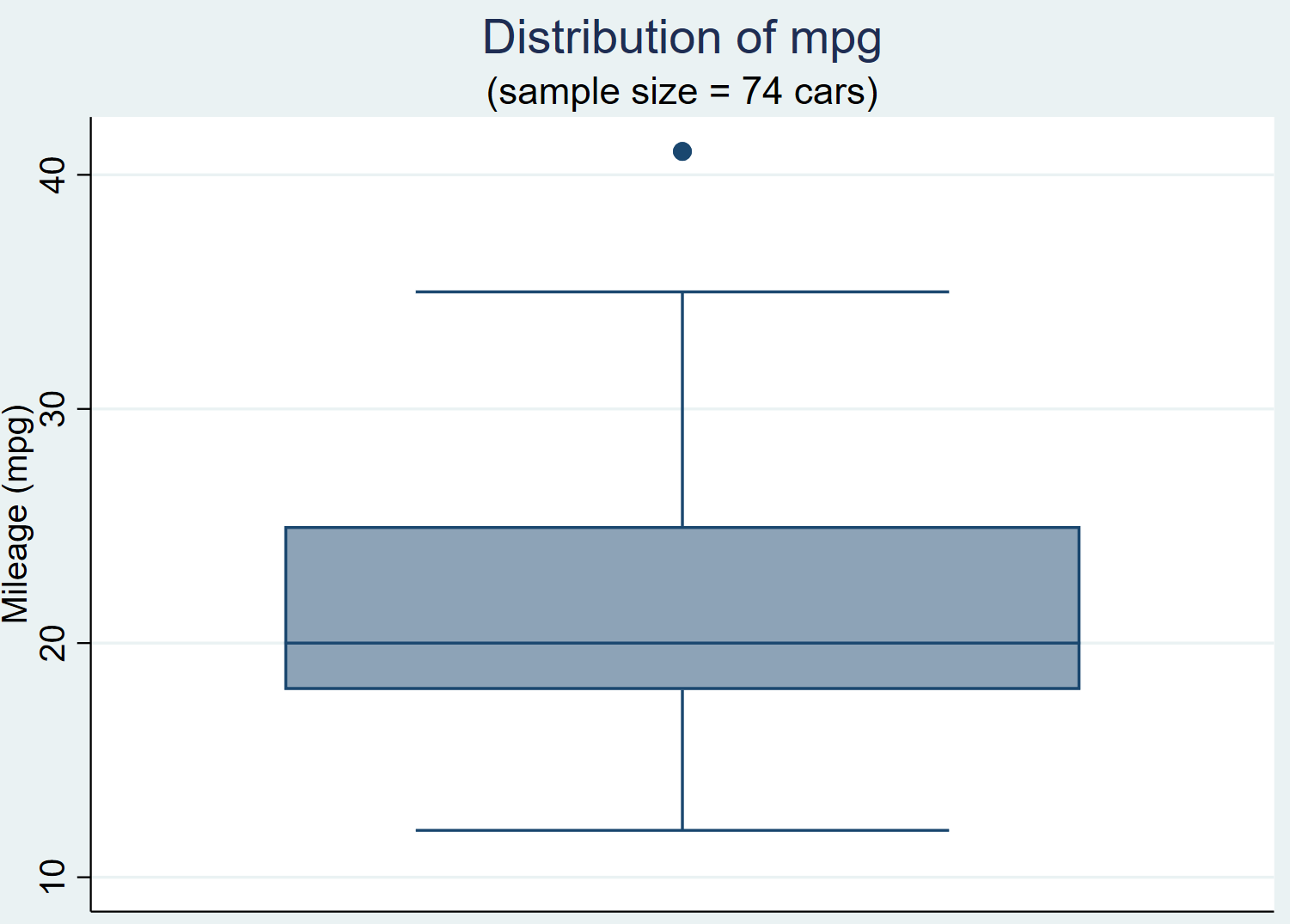 Boxplot in Stata with title and subtitle
