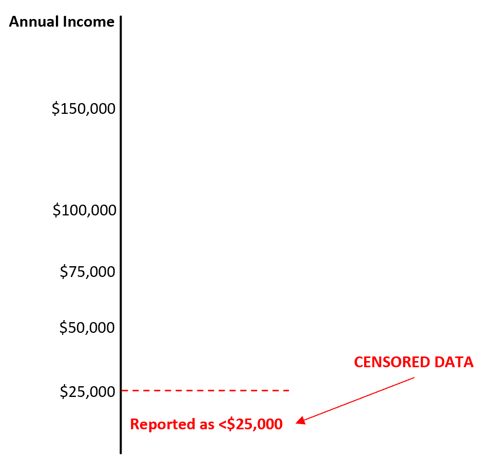 Example of censored data