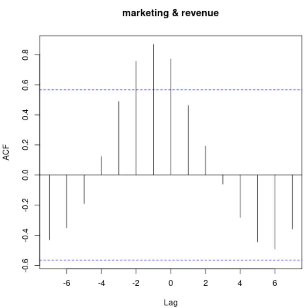 Cross correlation in R
