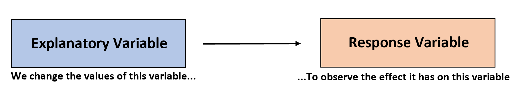 Explanatory and response variables
