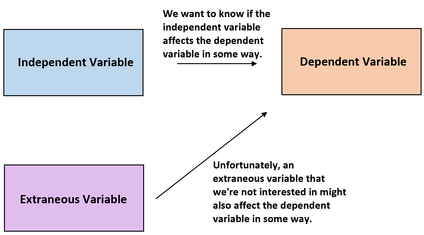 Extraneous variable