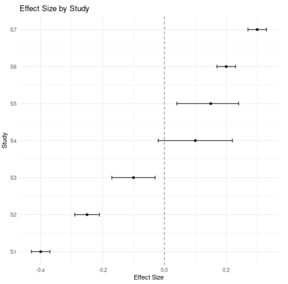 Forest plot in R