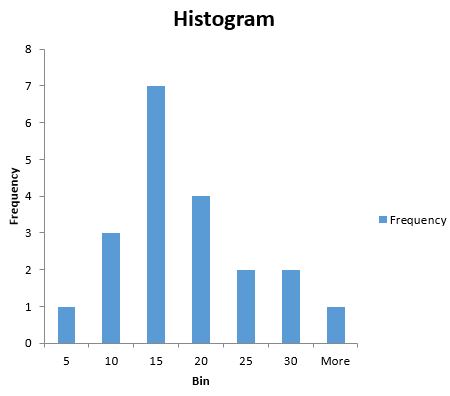 Histogram in Excel
