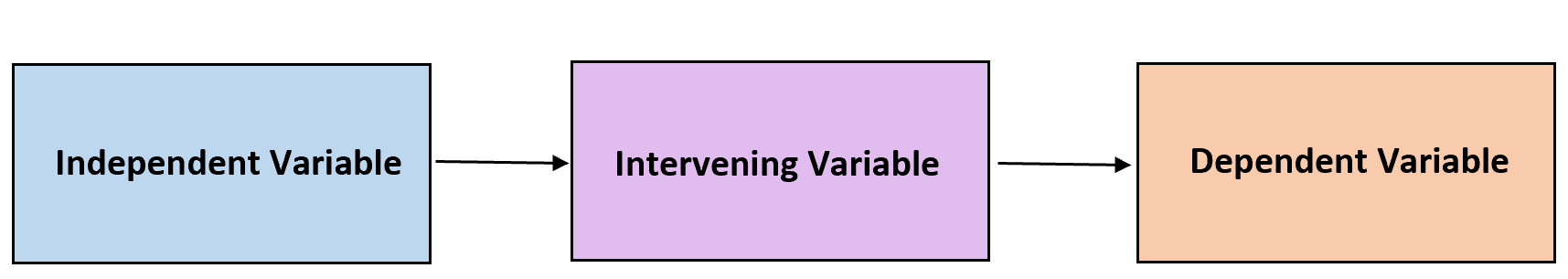 Intervening variable