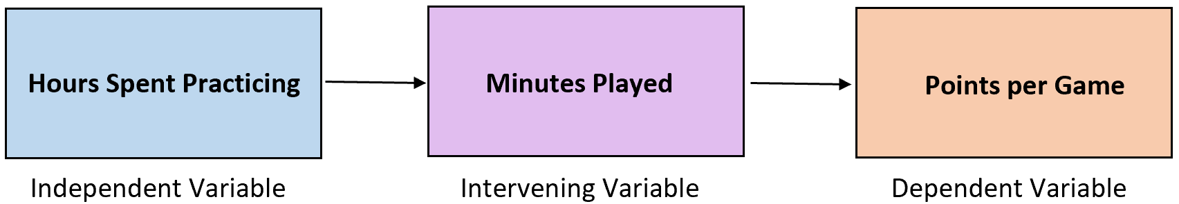 Intervening variable example in the real world