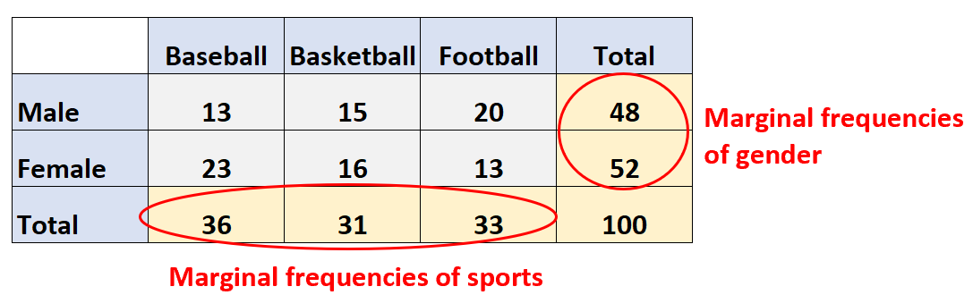 Example of marginal frequency