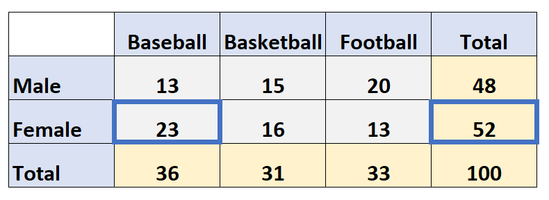 Joint relative frequency example