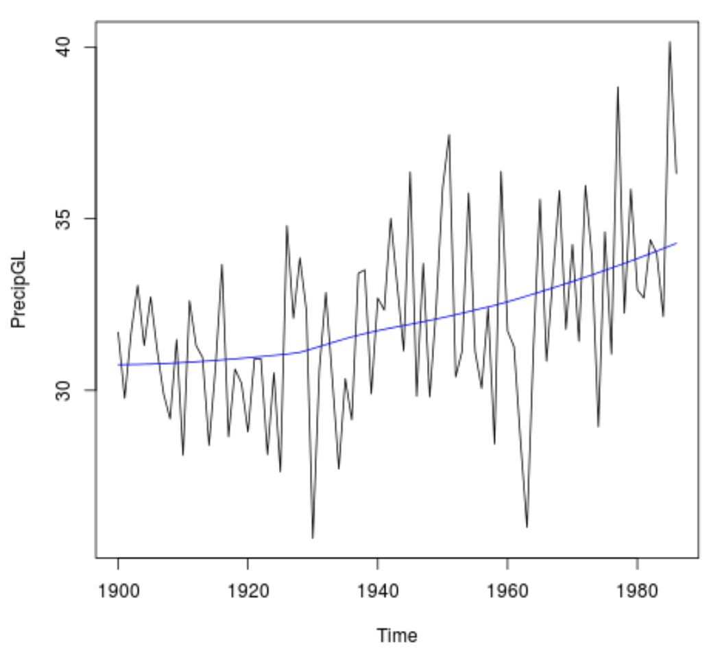 Time series plot with smooth line