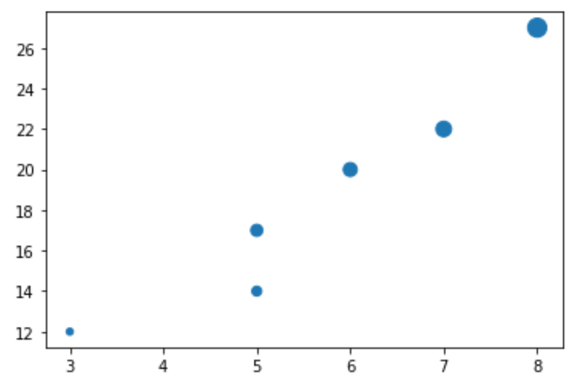 Different marker sizes in Matplotlib scatterplot
