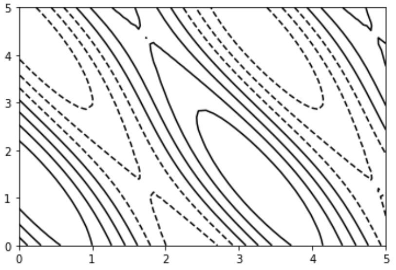 Contour map in matplotlib