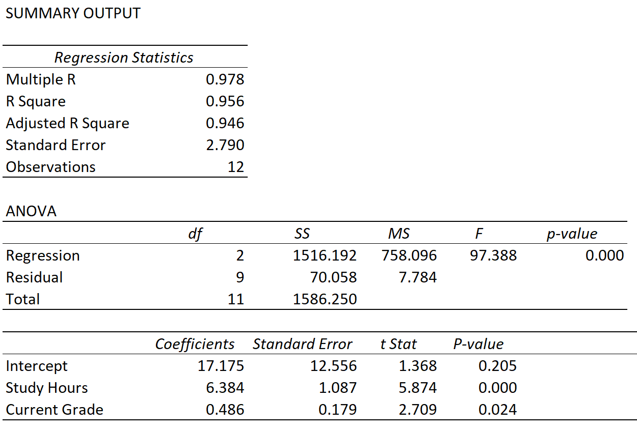Multiple R vs. R-Squared