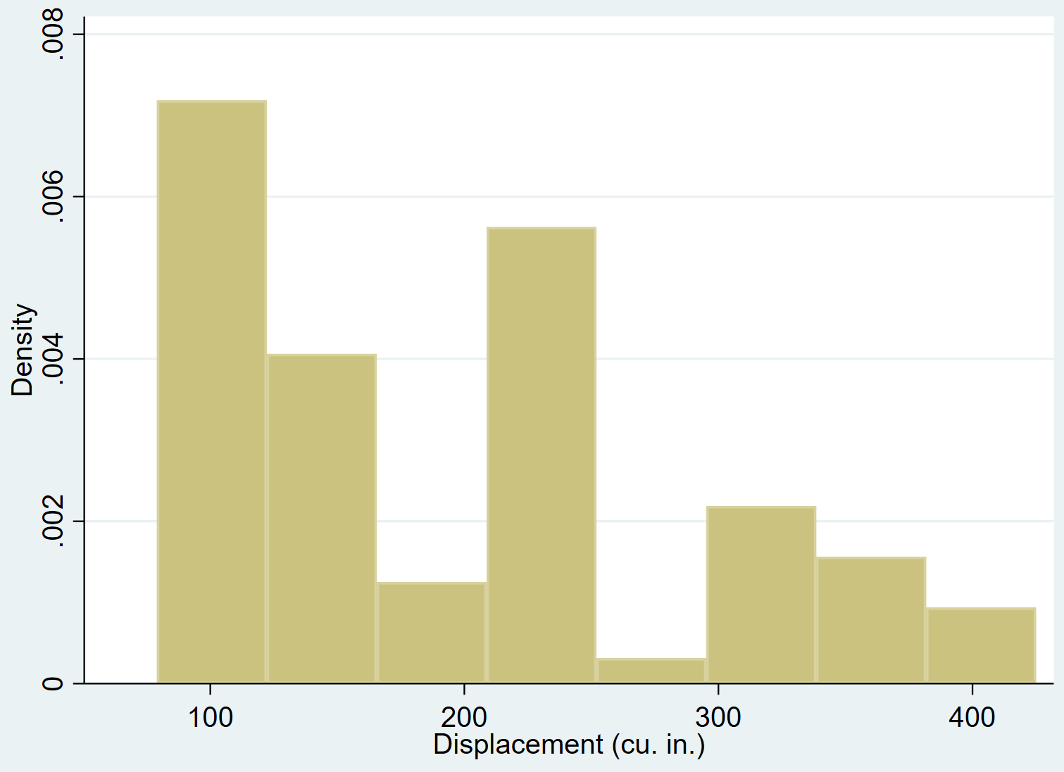 Histogram example in Stata