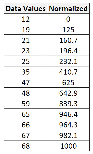 Normalize data between two numbers
