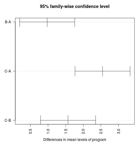Tukey HSD plot for difference in means