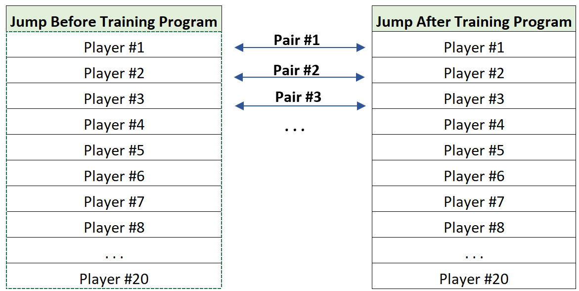 Paired vs. unpaired data