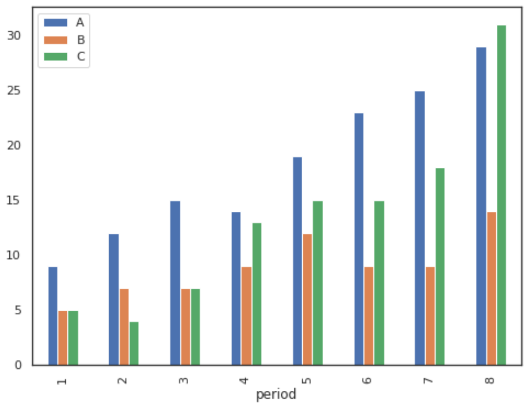 Pandas plot multiple columns in bar chart