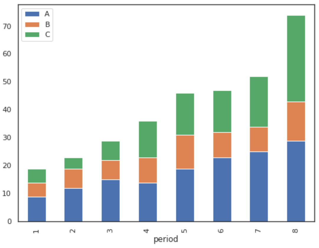 Stacked bar chart with pandas columns