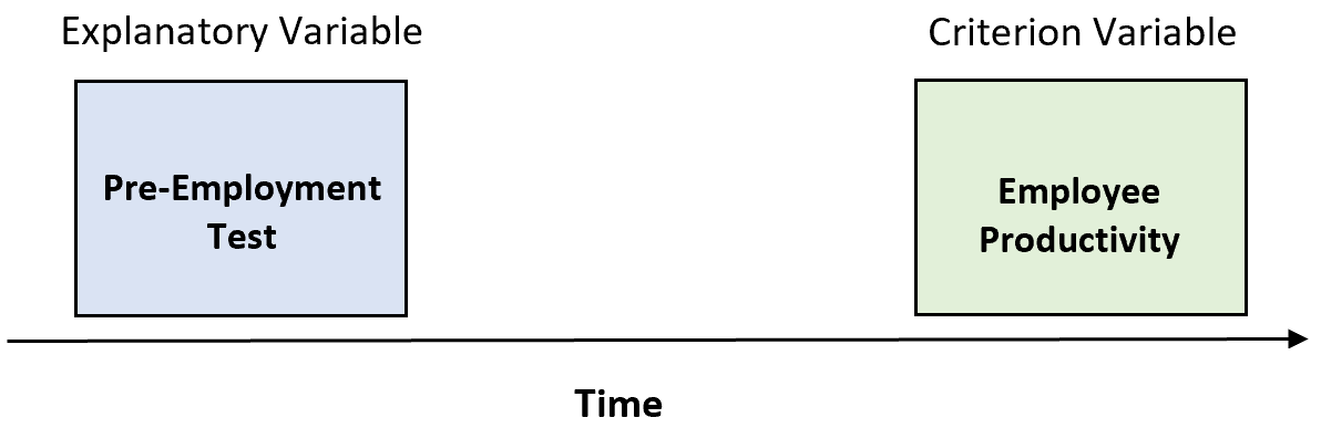 Example of predictive validity