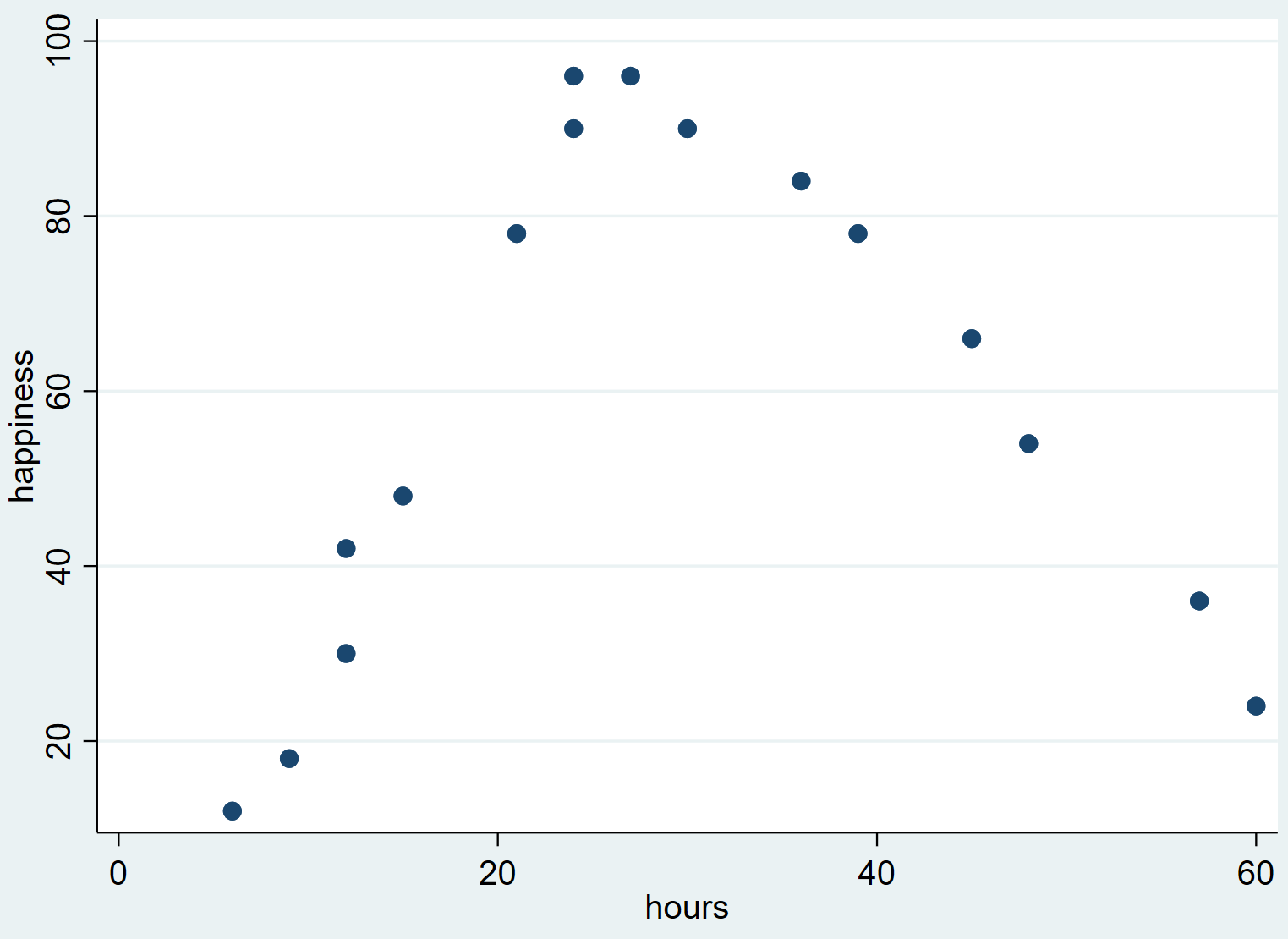 Quadratic scatterplot in Stata