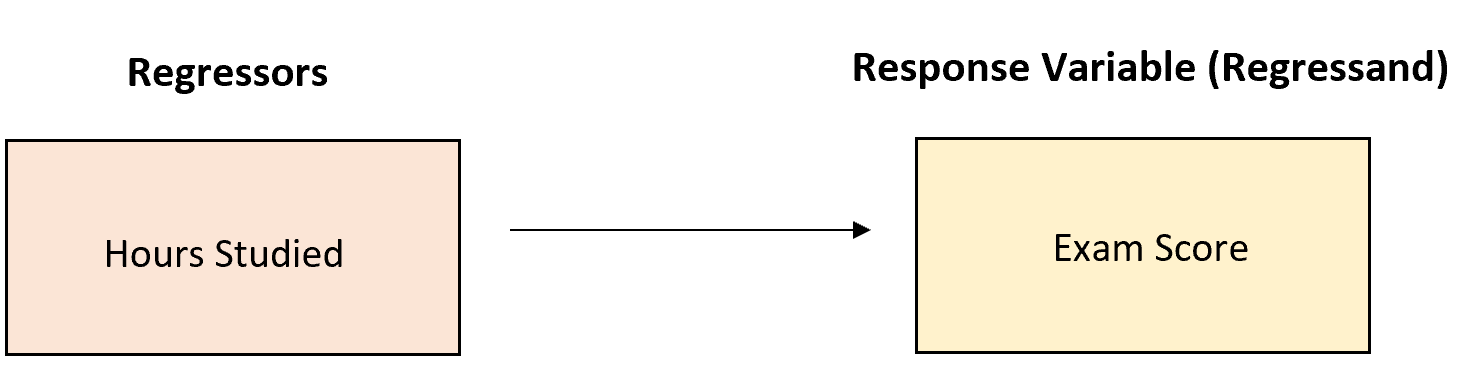 Regressor vs. regressand