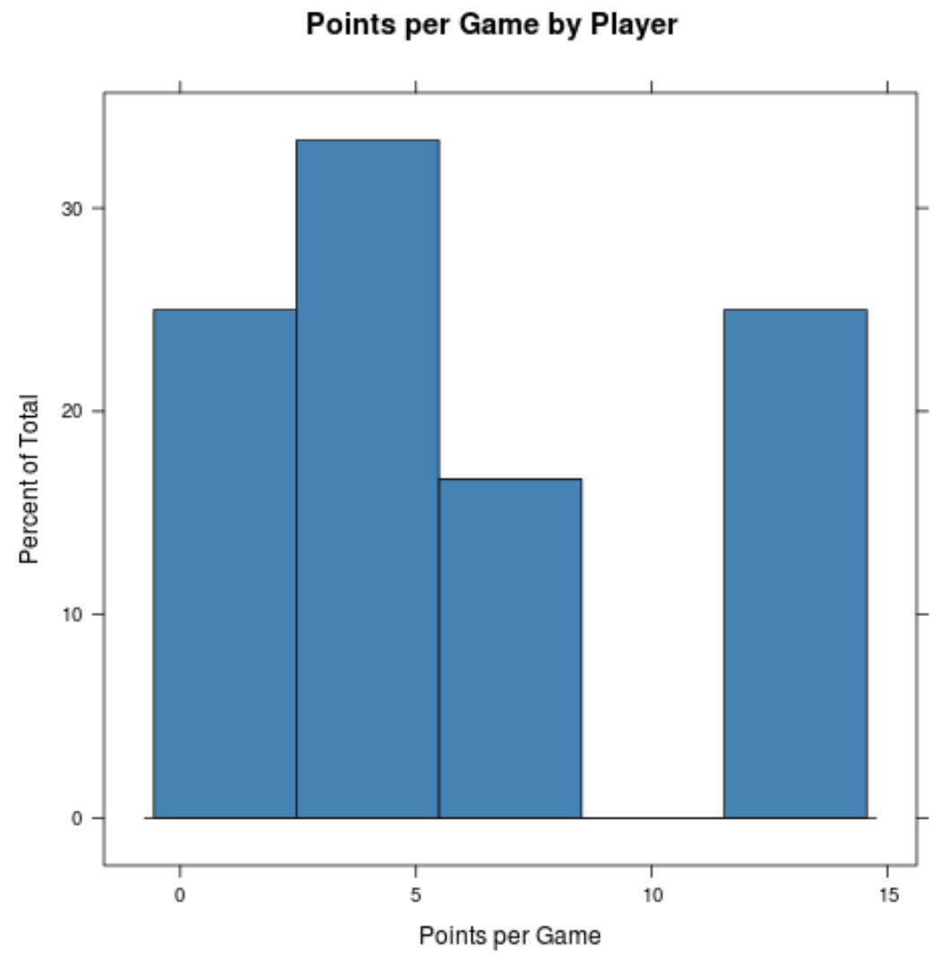 Relative frequency histogram in R using lattice package
