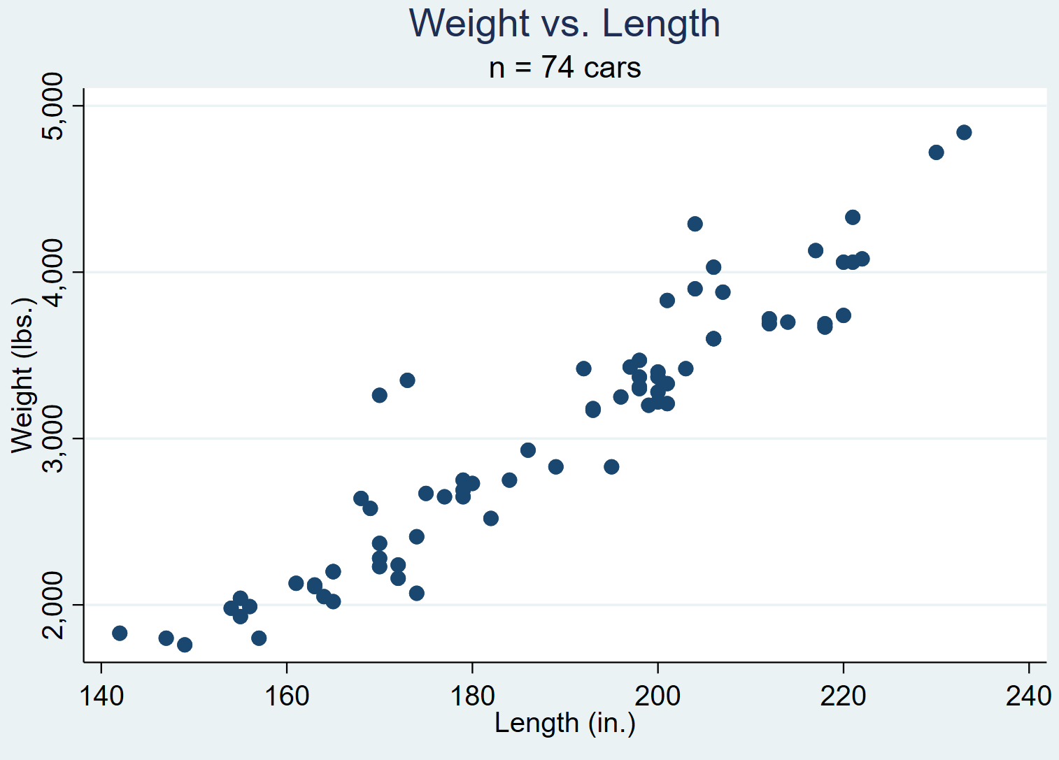 Scatterplot in Stata with a title and a subtitle