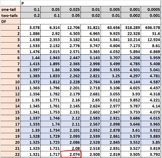 t distribution table example