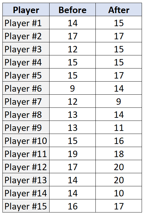 Example dataset for Wilcoxon Signed Rank test